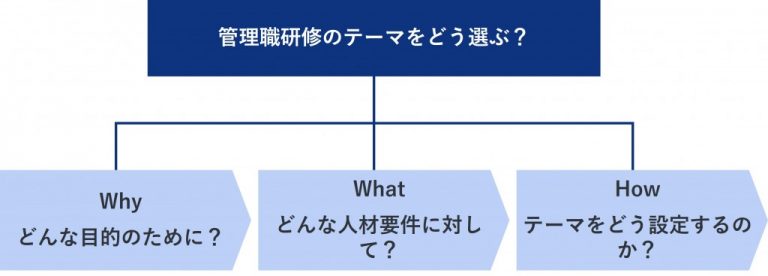 図2　テーマ選びに欠かせない3つの視点「Why-What-How」