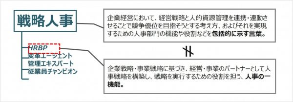 図1：戦略人事とHRBPの関係性