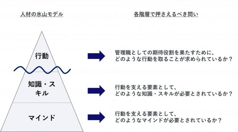 図4　人材要件定義の枠組み