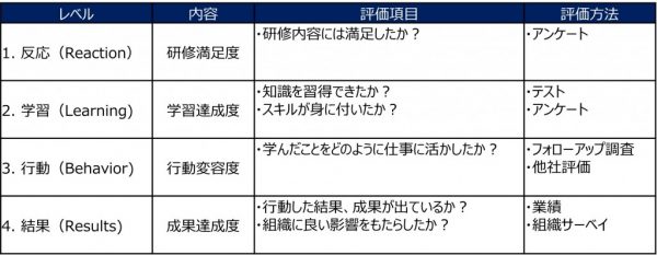 図8：カークパトリックの4段階評価表