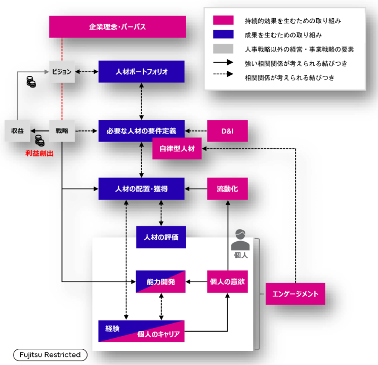 富士通「CHROラウンドテーブル」人的資本経営を考える構想フレーム:人的資本価値向上モデル