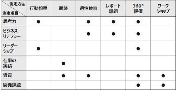 図6：測定項目及び測定方法