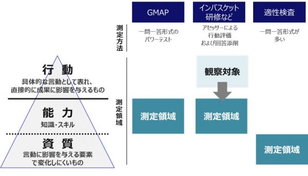 管理職の昇進・昇格試験に納得性・根拠を持たせるには？｜スキル/思考力の可視化と測定｜グロービス（GLOBIS）の企業研修・人材育成ソリューション