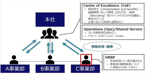 図3：組織の中でのHRBPの位置付け