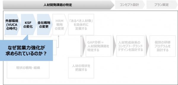 図2：営業力強化が求められている背景を理解する