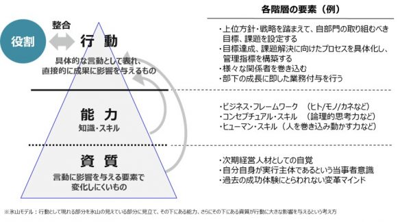 図2：氷山モデルによる、期待行動をもたらすための要素（能力・資質）の階層別整理