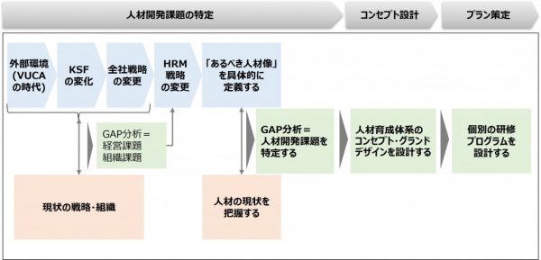 図1：効果的な育成施策を立案するためのプロセス