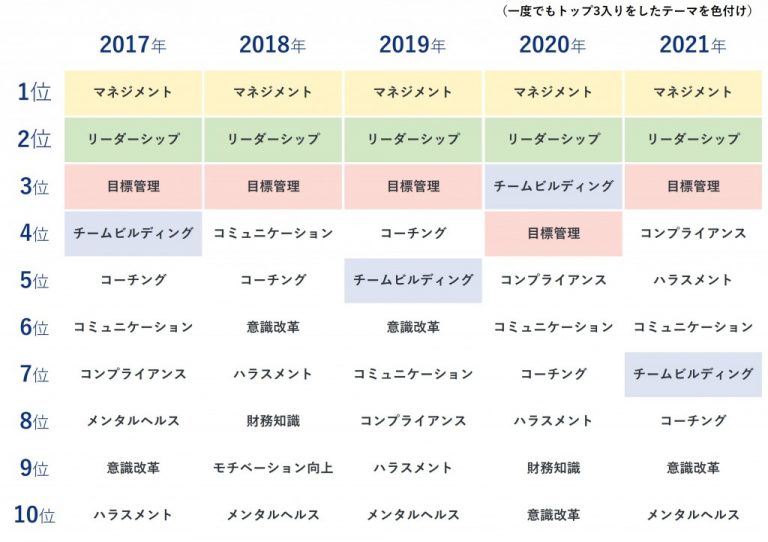 図1　管理職研修の内容の推移（2017年～2021年）