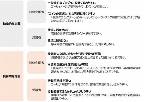 図5：「抽象的な定義」と「具体的な定義」の効能の違い