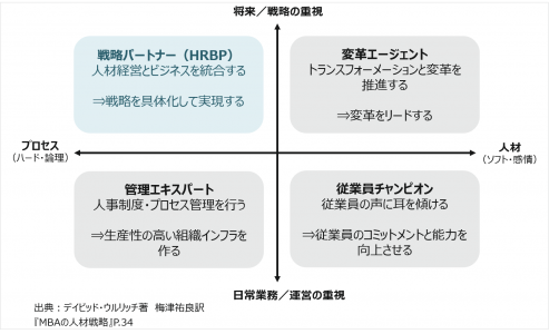 図1：戦略人事におけるHRBPの役割