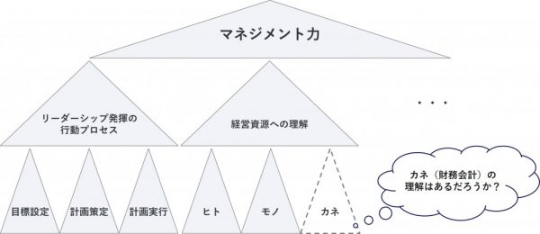 図6　マネジメント力を支える要素(例)