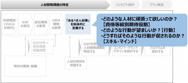 図3：あるべき営業像を定義する