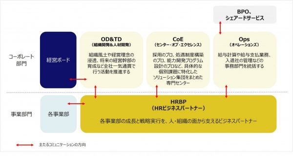 図2：標準的なグローバル企業における人事の4機能モデル