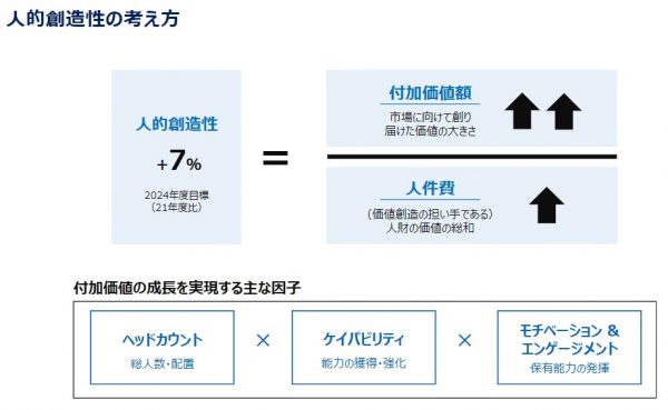 オムロン　人的創造性の考え方（資料提供：オムロン株式会社）