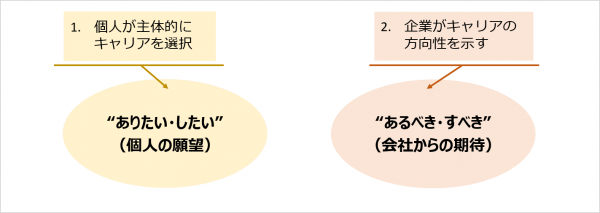 図1：個人主体のキャリア開発と企業主体のキャリア開発