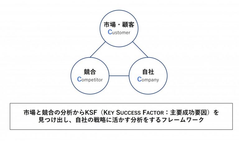 図3　3C分析