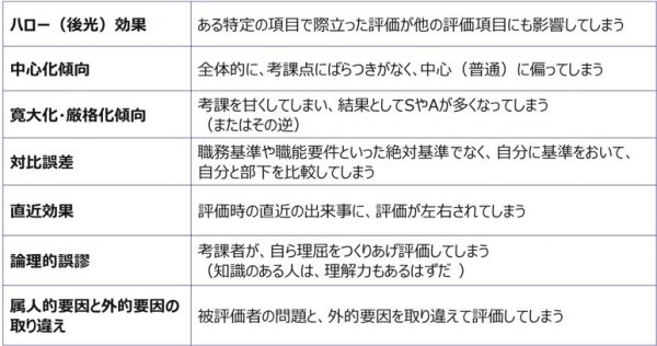 図5：評価エラーを引き起こす認知バイアス（例）