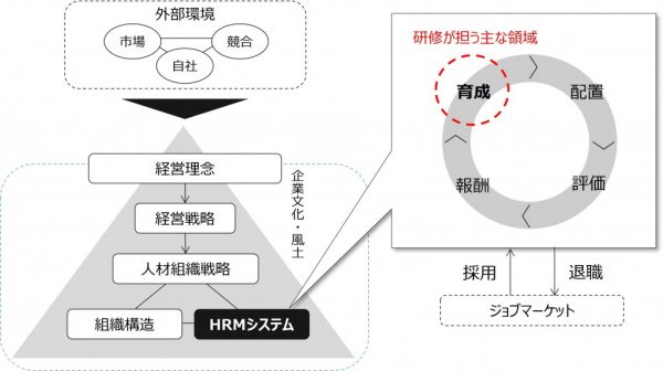 図7：HRMシステムにおける育成（研修）の位置づけ