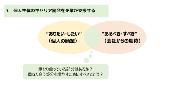 図2：個人主体のキャリア開発を企業が支援する