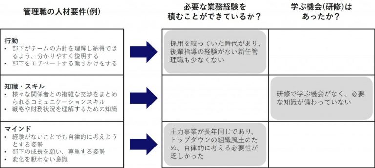 図5　人材要件に対して不足している点を特定する