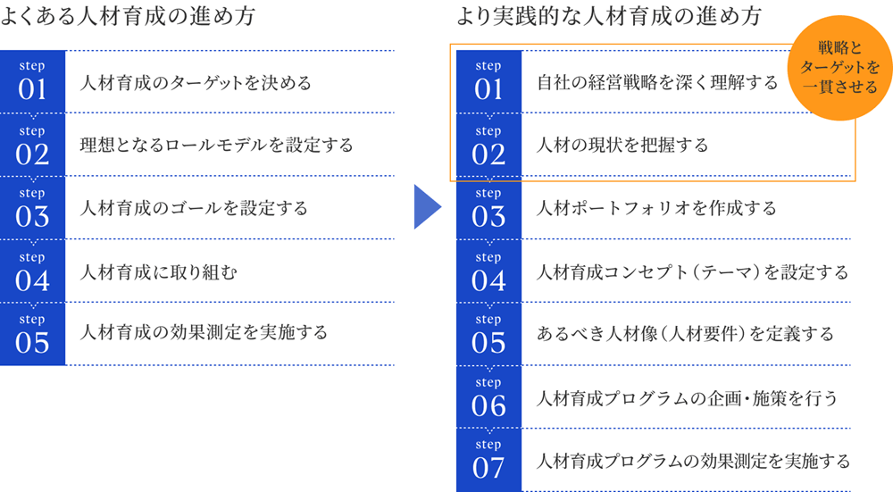 よくある人材育成の進め方（5ステップ）と、より実践的な進め方（7ステップ）を比較した図。実践的な進め方では、自社の経営戦略の理解と人材の現状把握を起点に据え、その後の工程もより具体的にすることで、戦略とターゲットを一貫させる構成になっている。