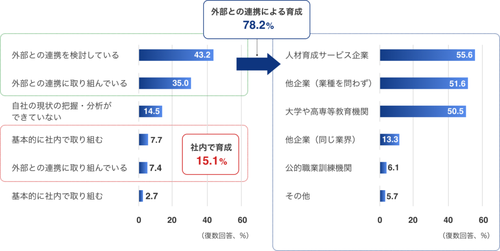 経団連「人材育成に関するアンケート調査結果」