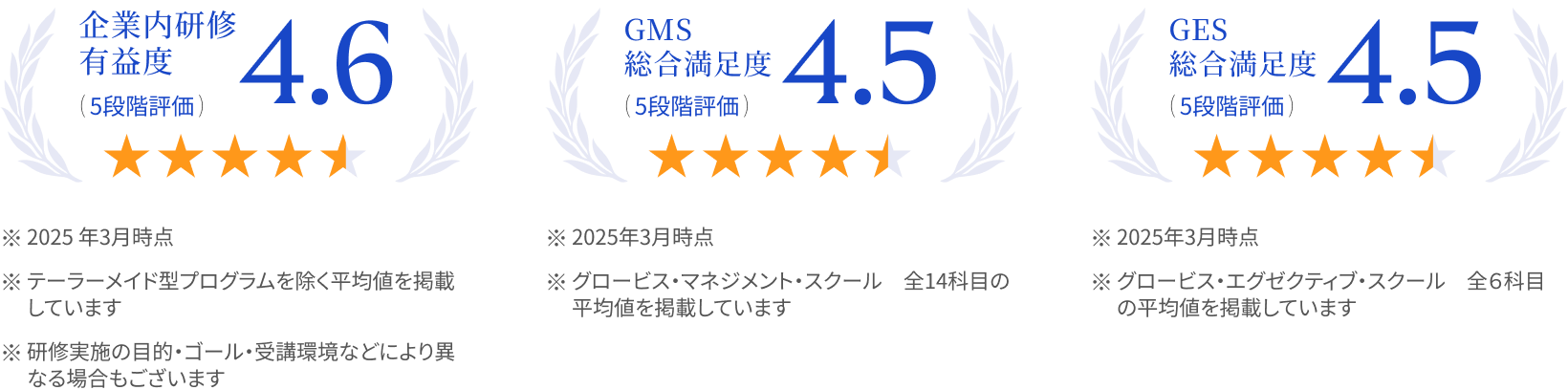 『グロービス・マネジメント・スクール』総合満足度4.5(5段階評価)※2025年3月時点 ※全14科目の平均値を掲載しています 『グロービス・エグゼクティブ・スクール』総合満足度4.6(5段階評価)※2025年3月時点 ※全6科目の平均値を掲載しています
