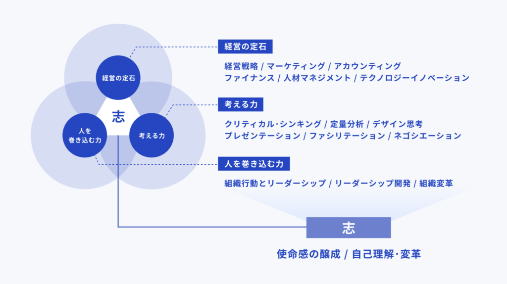 管理職に必要な研修テーマの図