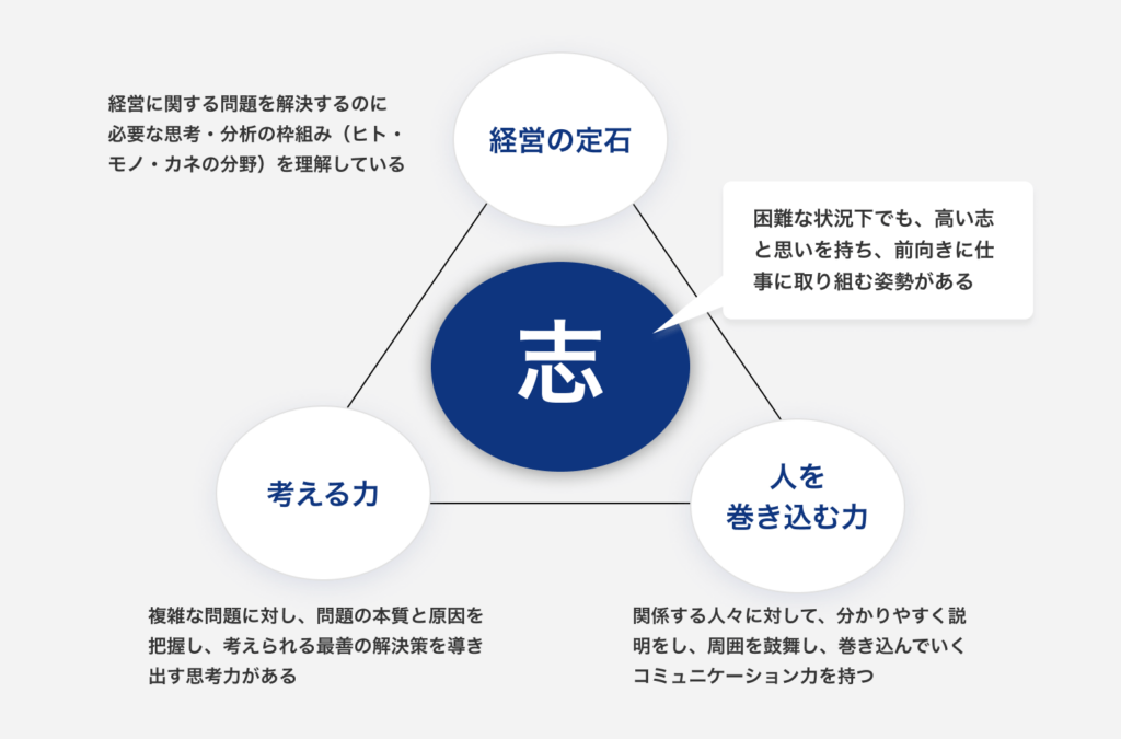 グロービスの考えるビジネスリーダーモデル