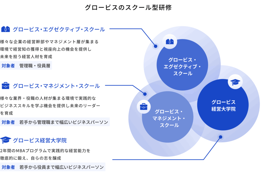 グロービスのスクール型研修の全体像