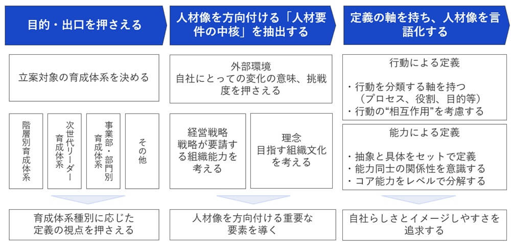 人材要件を定義する際の3ステップ