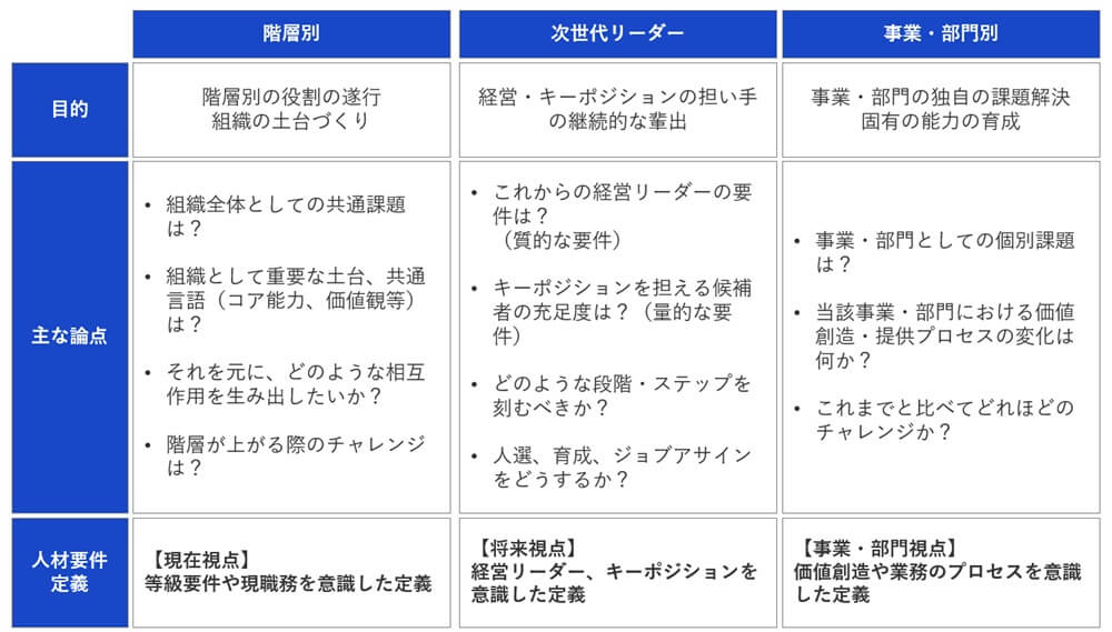 育成施策種別による論点・人材要件定義の視点の違い