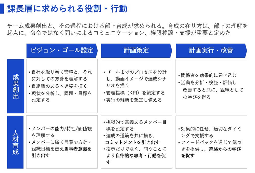 行動要件(課長層に求められる役割・行動(例)