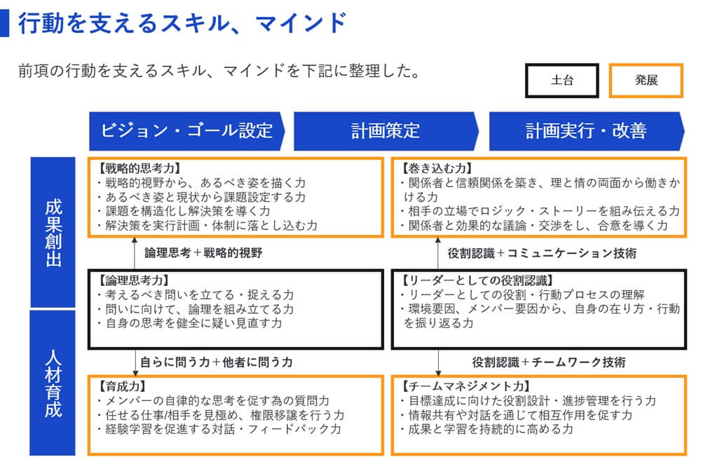 能力要件(行動を支えるスキル、マインド)