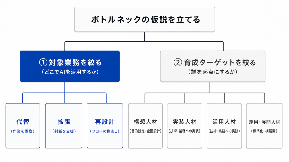 AI人材育成でボトルネックを仮説化し、対象業務と育成ターゲットを絞る設計フロー図 