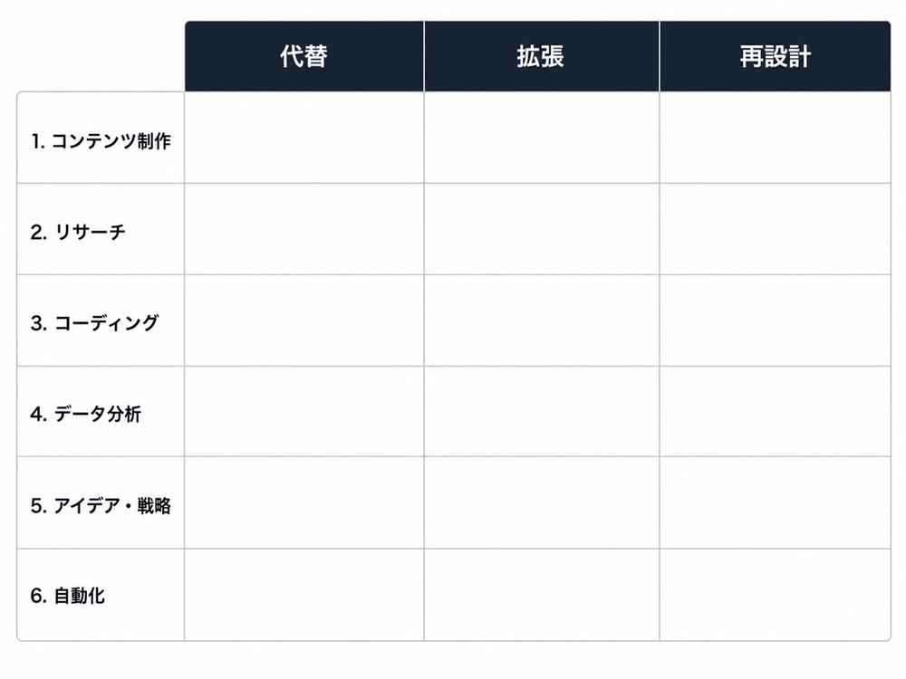 AI活用候補を、6つの活用パターンと代替・拡張・再設計で洗い出すワークシート図 
