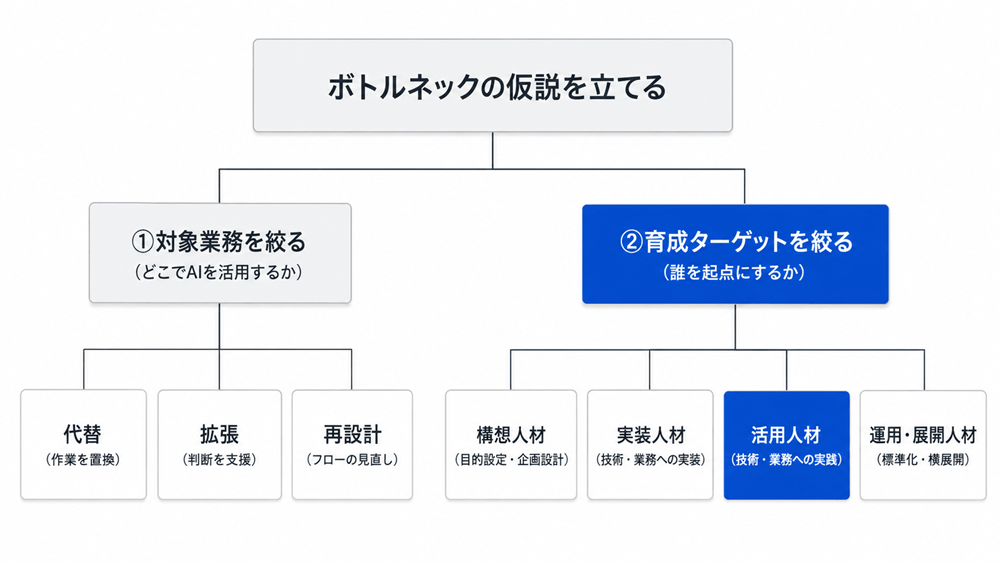 AI人材育成でボトルネックを仮説化し、対象業務と育成ターゲットを絞る設計フロー図 