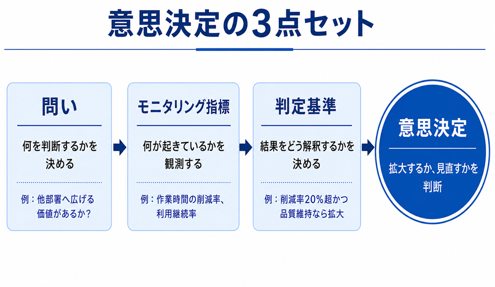 問い・モニタリング指標・判定基準をそろえ、AI活用拡大の意思決定につなげる3点セットの図 