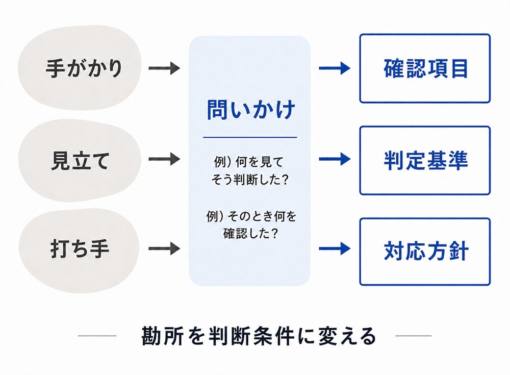 熟練者の勘所を問いかけで整理し、確認項目・判定基準・対応方針へ変換する形式知化の図 