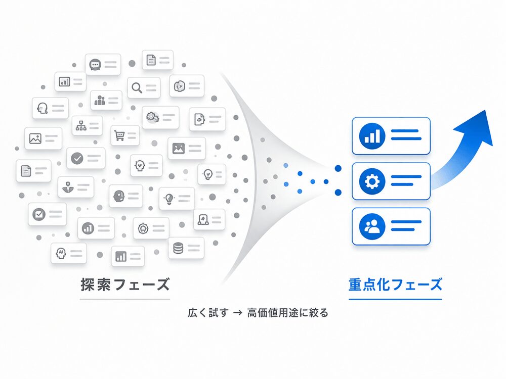 生成AIユースケースを広く探索し、高価値な活用領域へ重点化する投資判断の流れを示す図 