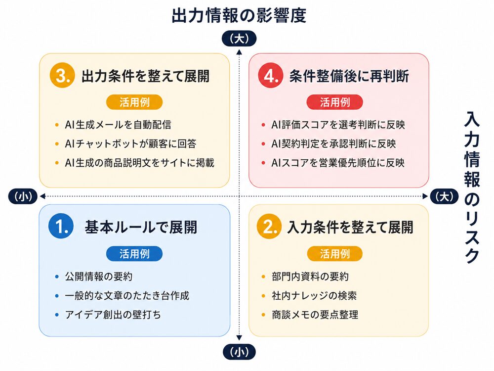 入力情報のリスクと出力情報の影響度で、AI活用の展開方針とガバナンス強度を整理した4象限図