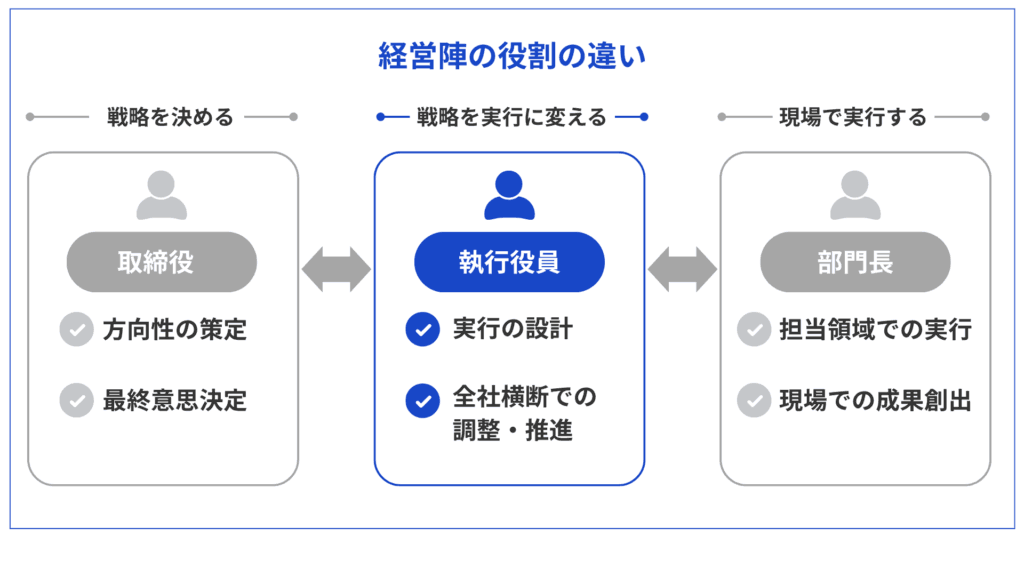 経営陣の役割の違いを示した図。左から順に「取締役」「執行役員」「部門長」の3つの役割が横並びで配置されている。上部にはそれぞれ「戦略を決める」「戦略を実行に変える」「現場で実行する」と役割の違いが示されている。取締役は「方向性の策定」「最終意思決定」を担い、執行役員は中央で強調表示され「実行の設計」「全社横断での調整・推進」を担う。部門長は「担当領域での実行」「現場での成果創出」を担う。3者は双方向の矢印でつながれており、相互に連携しながら戦略を実行していく関係性を表している図。