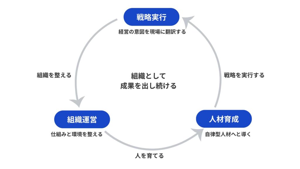 マネジメントの3つの役割の関係を示した図。経営の意図を現場に翻訳する「戦略実行」、自律型人材へと導く「人材育成」、仕組みと環境を整える「組織運営」が循環し、組織として成果を出し続ける構造を表す。